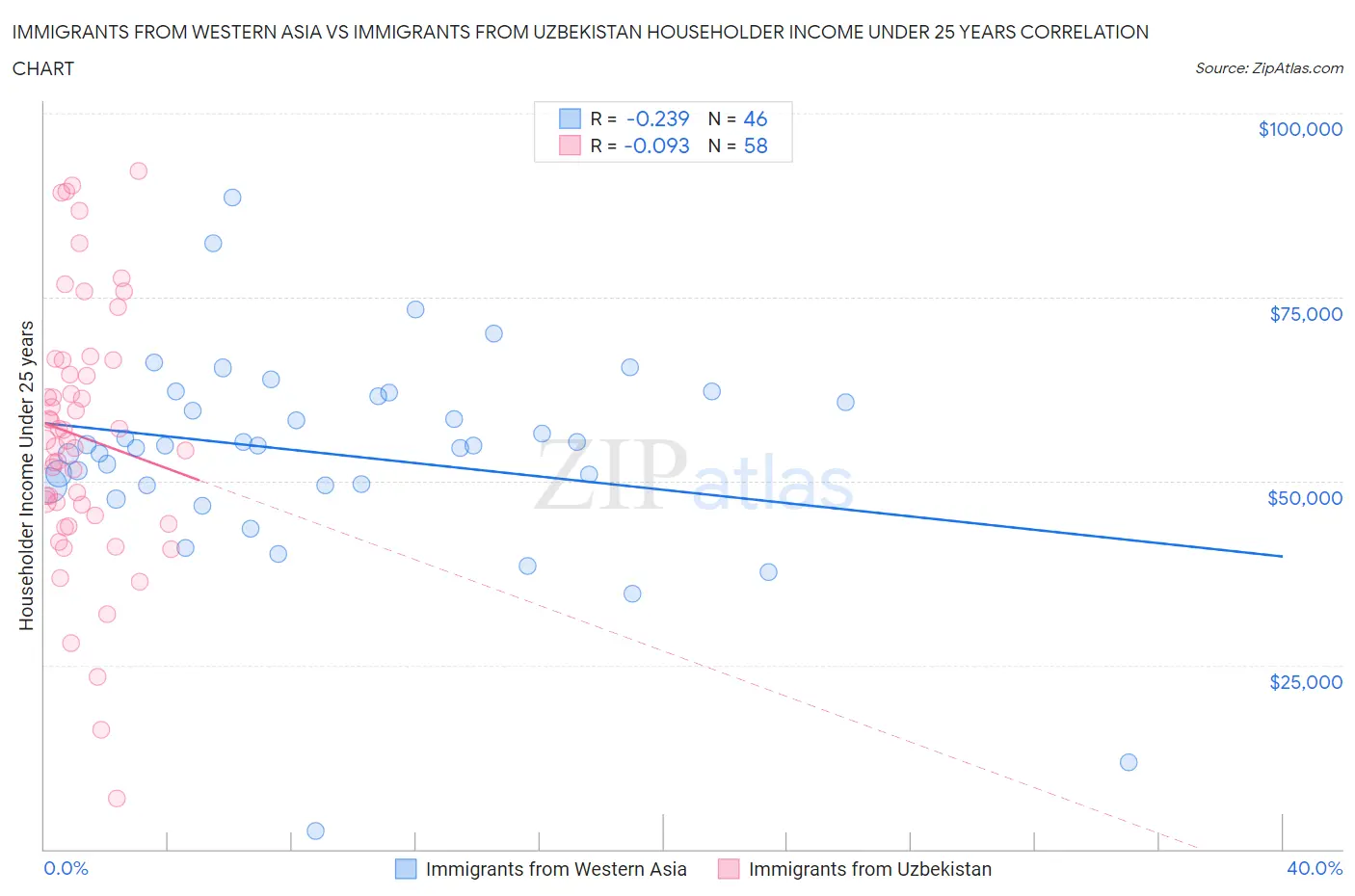Immigrants from Western Asia vs Immigrants from Uzbekistan Householder Income Under 25 years