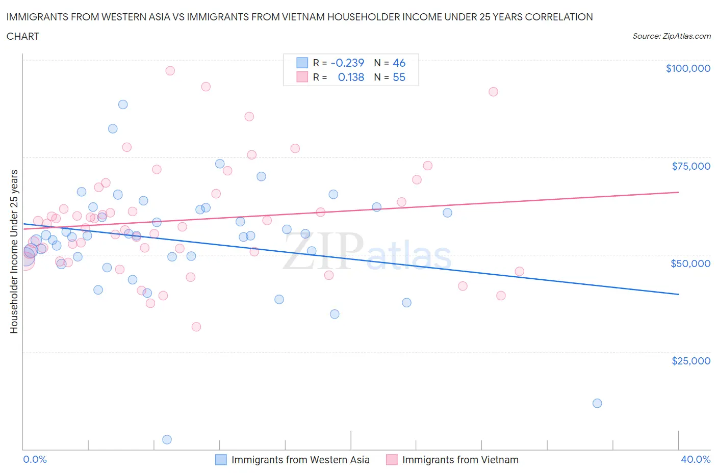 Immigrants from Western Asia vs Immigrants from Vietnam Householder Income Under 25 years