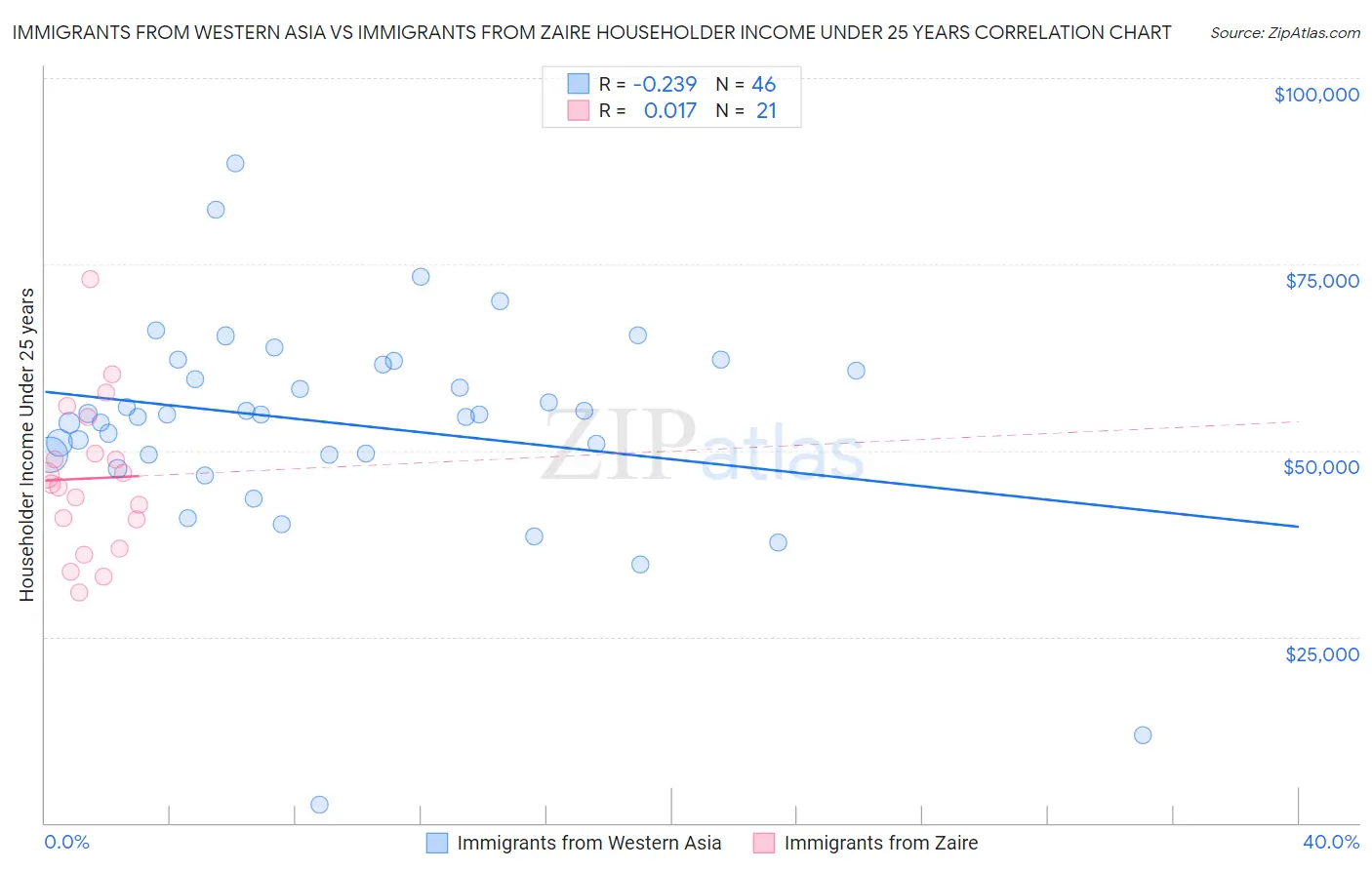 Immigrants from Western Asia vs Immigrants from Zaire Householder Income Under 25 years