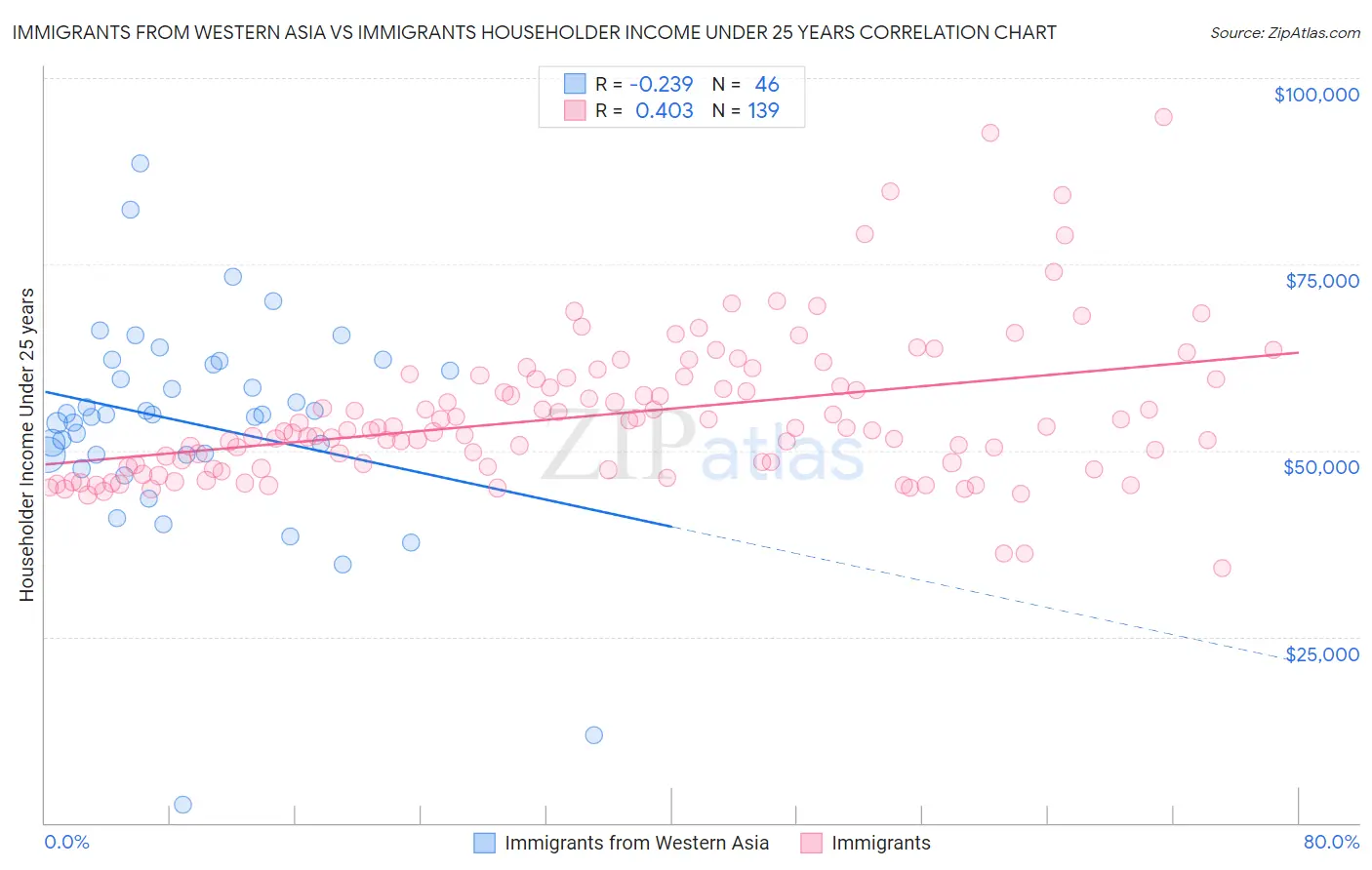 Immigrants from Western Asia vs Immigrants Householder Income Under 25 years