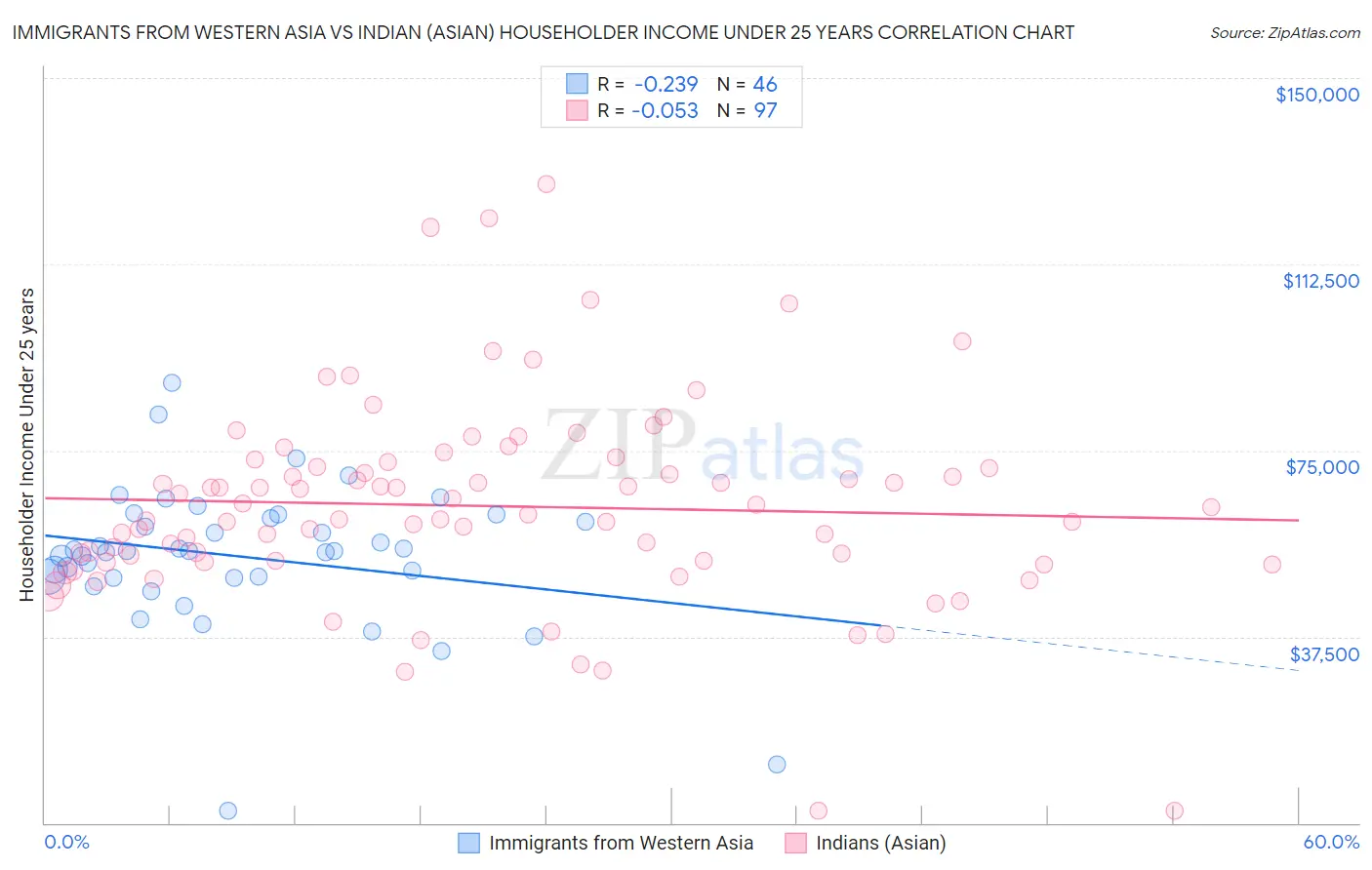 Immigrants from Western Asia vs Indian (Asian) Householder Income Under 25 years