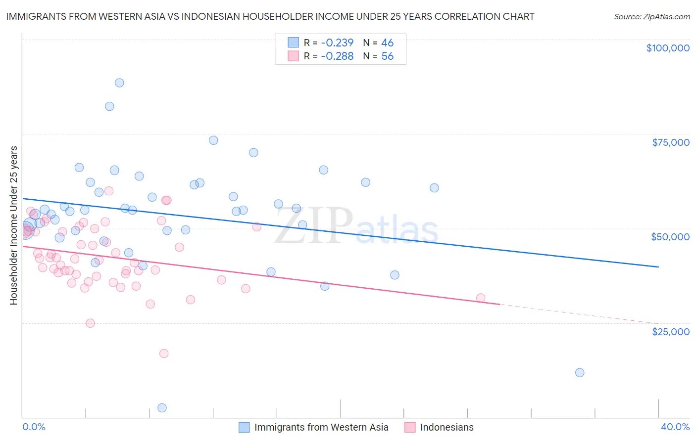 Immigrants from Western Asia vs Indonesian Householder Income Under 25 years