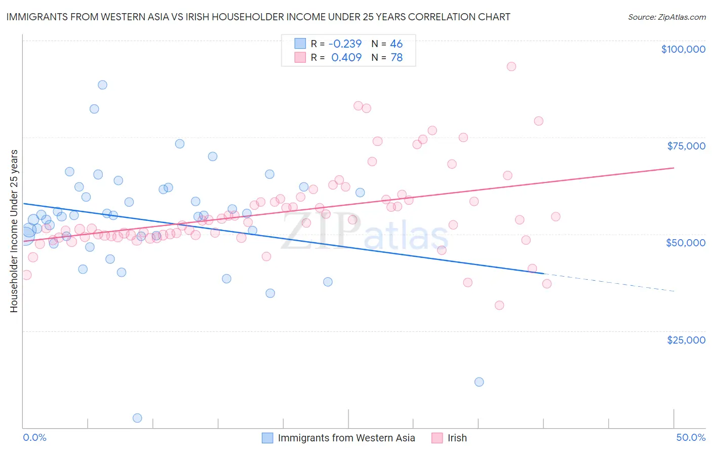 Immigrants from Western Asia vs Irish Householder Income Under 25 years