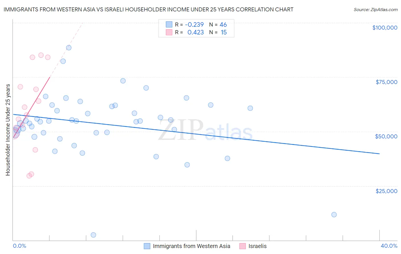 Immigrants from Western Asia vs Israeli Householder Income Under 25 years