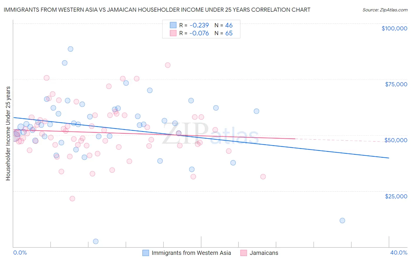 Immigrants from Western Asia vs Jamaican Householder Income Under 25 years