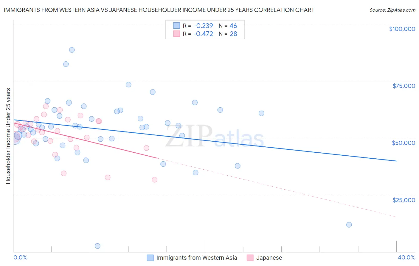 Immigrants from Western Asia vs Japanese Householder Income Under 25 years