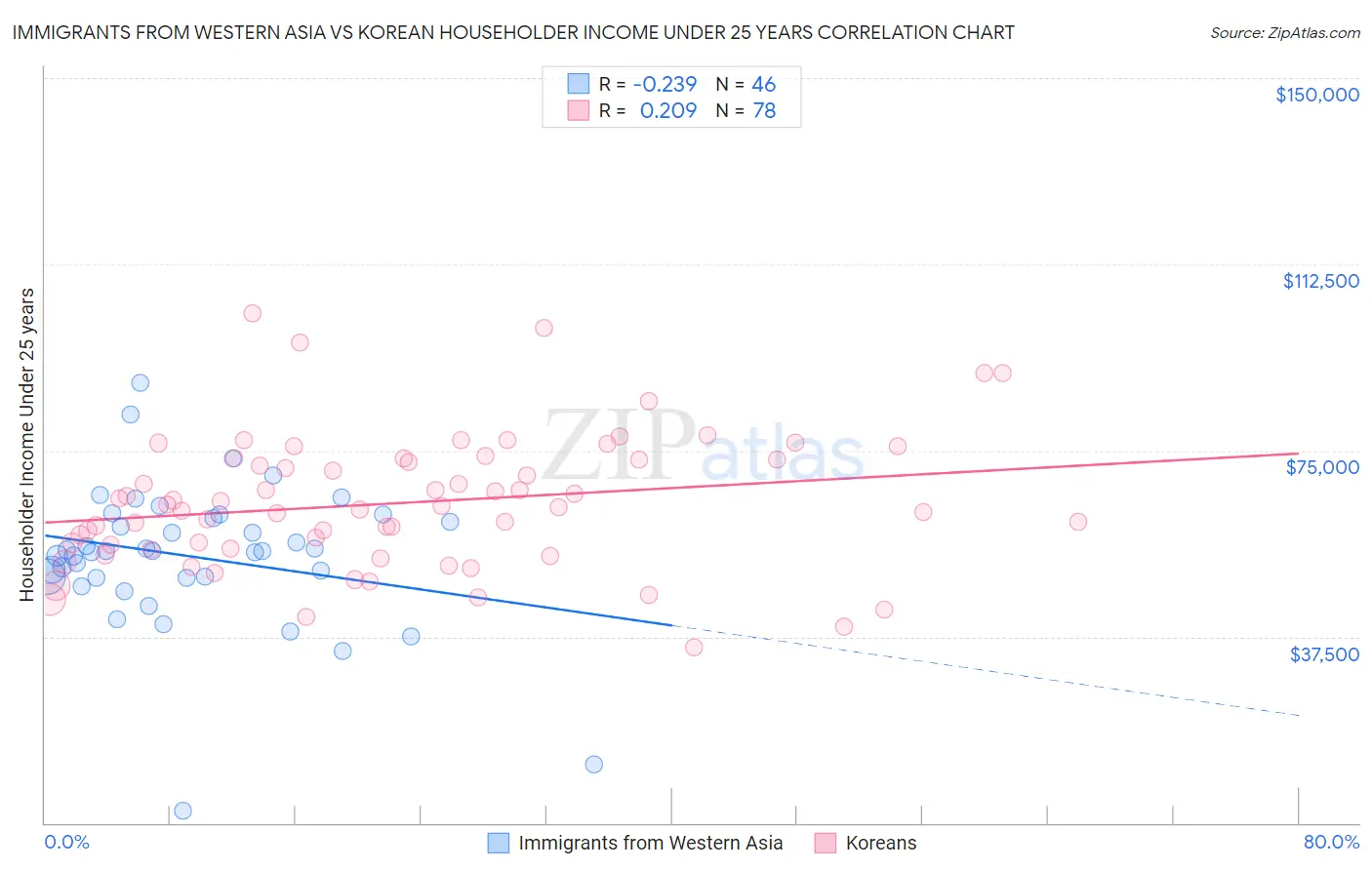 Immigrants from Western Asia vs Korean Householder Income Under 25 years