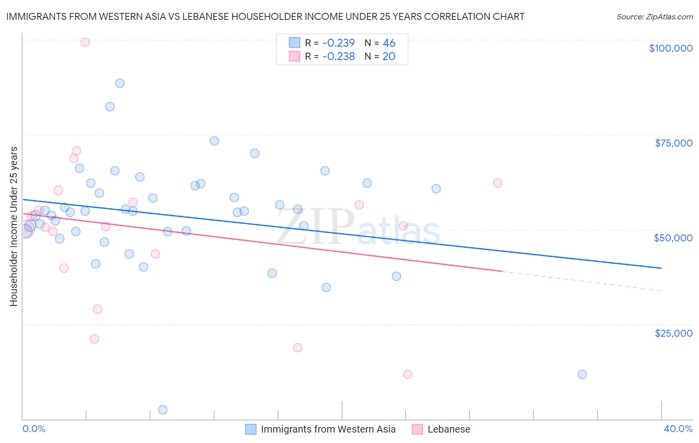 Immigrants from Western Asia vs Lebanese Householder Income Under 25 years