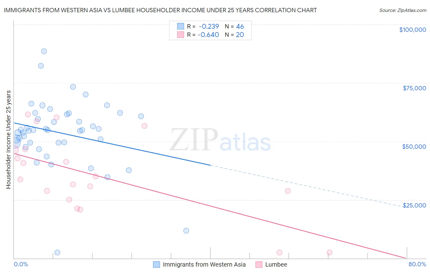 Immigrants from Western Asia vs Lumbee Householder Income Under 25 years