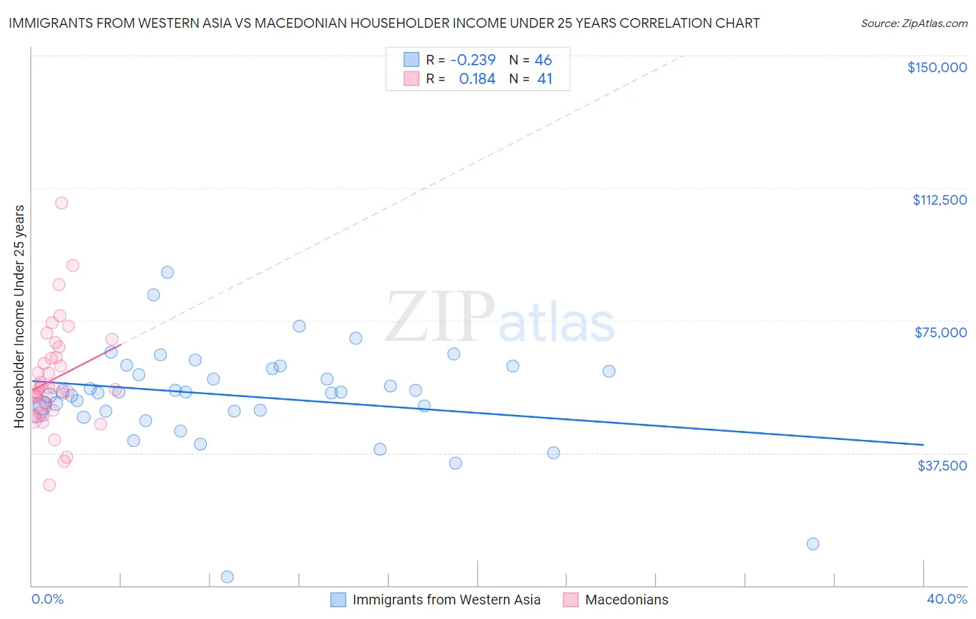 Immigrants from Western Asia vs Macedonian Householder Income Under 25 years