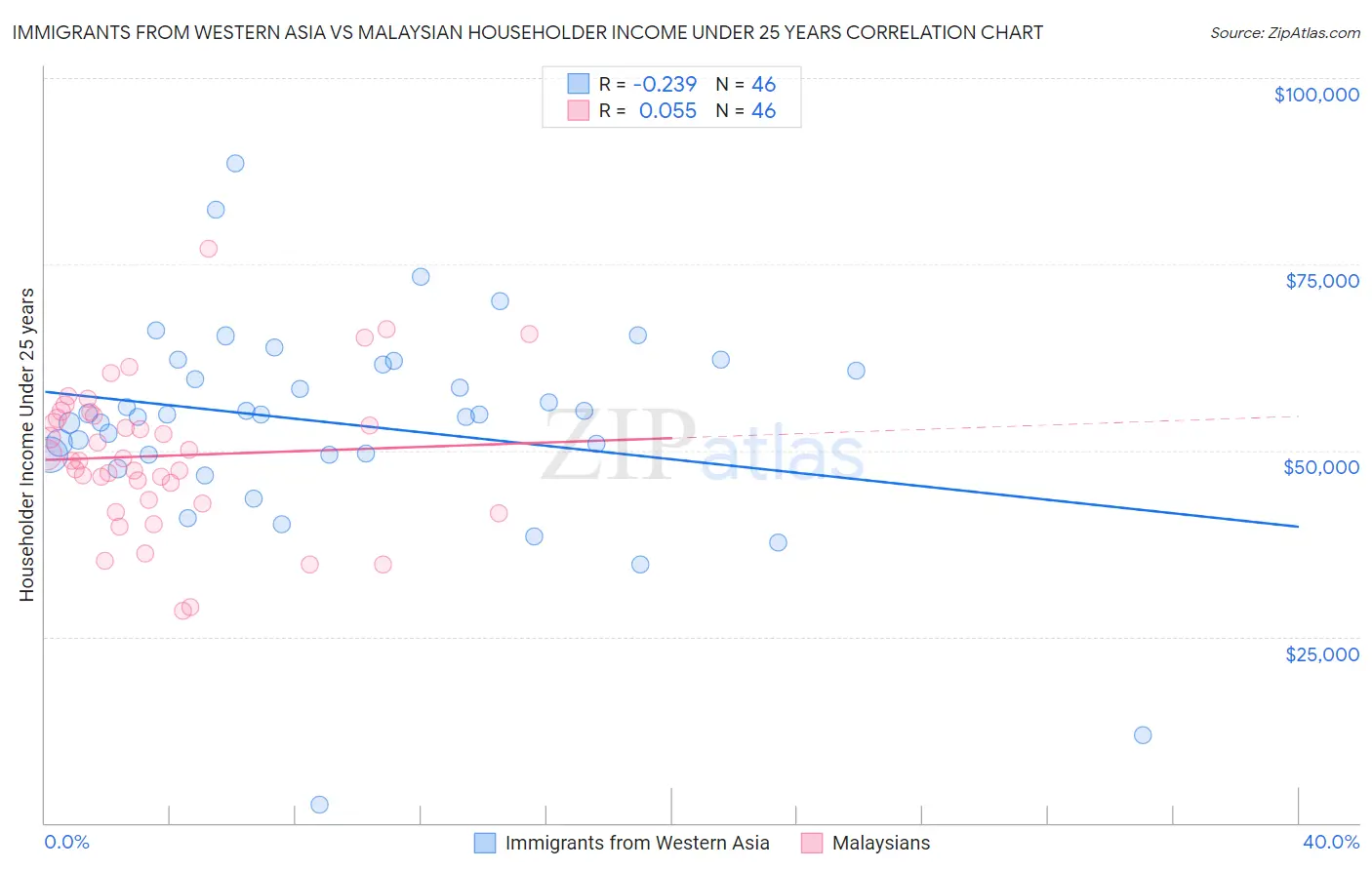 Immigrants from Western Asia vs Malaysian Householder Income Under 25 years
