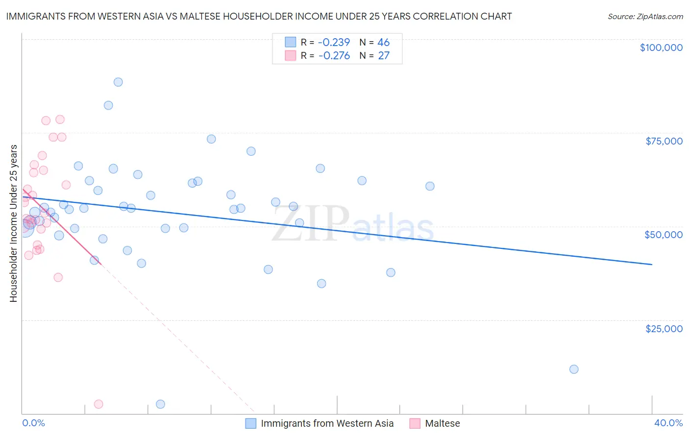 Immigrants from Western Asia vs Maltese Householder Income Under 25 years