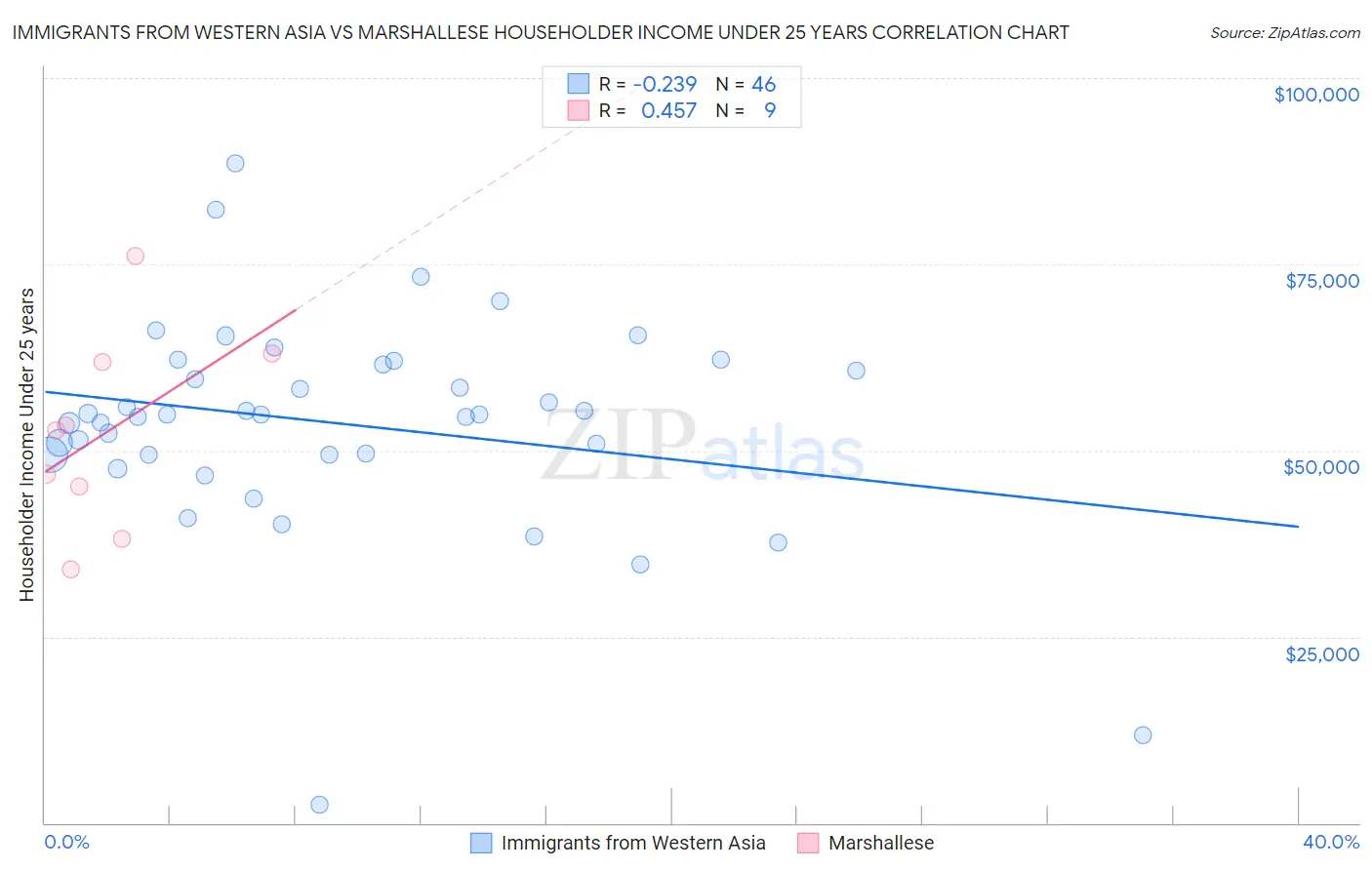Immigrants from Western Asia vs Marshallese Householder Income Under 25 years