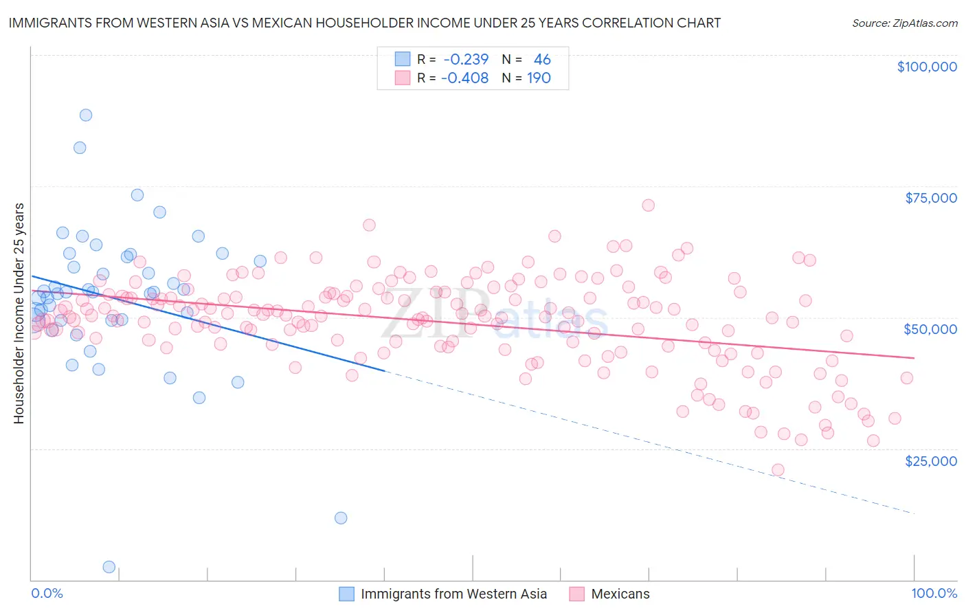 Immigrants from Western Asia vs Mexican Householder Income Under 25 years
