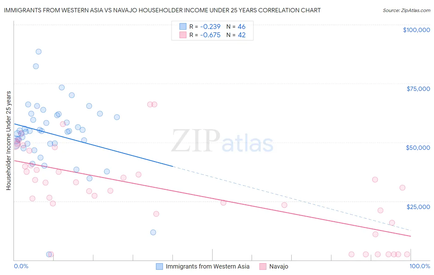 Immigrants from Western Asia vs Navajo Householder Income Under 25 years