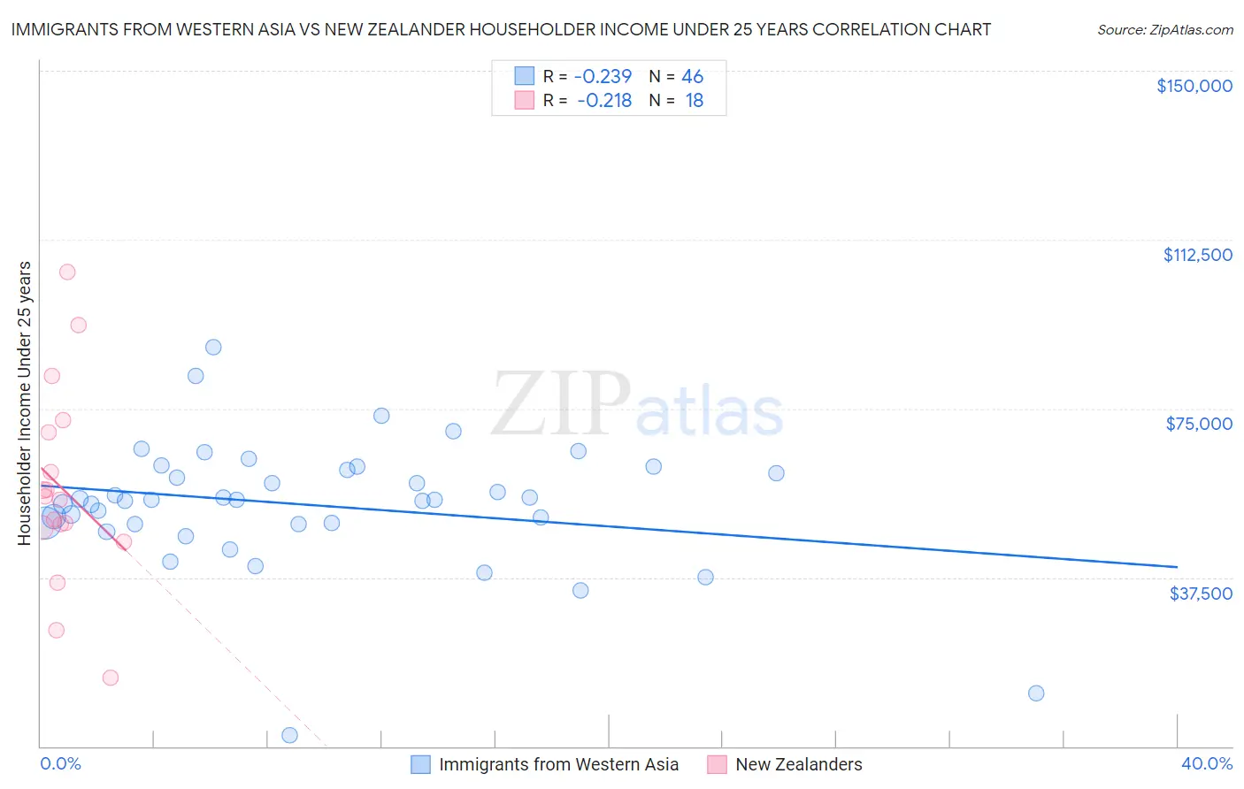 Immigrants from Western Asia vs New Zealander Householder Income Under 25 years