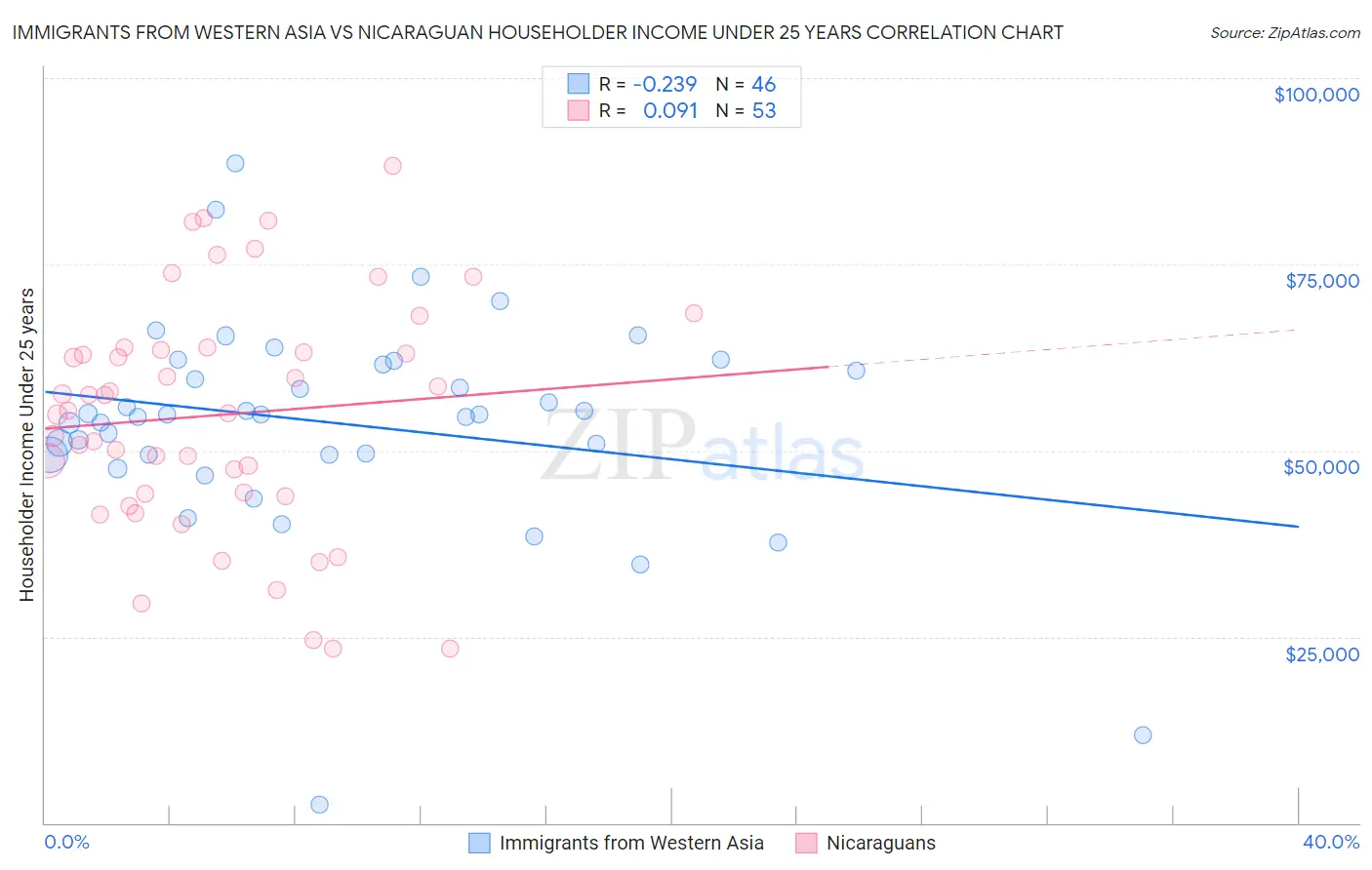 Immigrants from Western Asia vs Nicaraguan Householder Income Under 25 years
