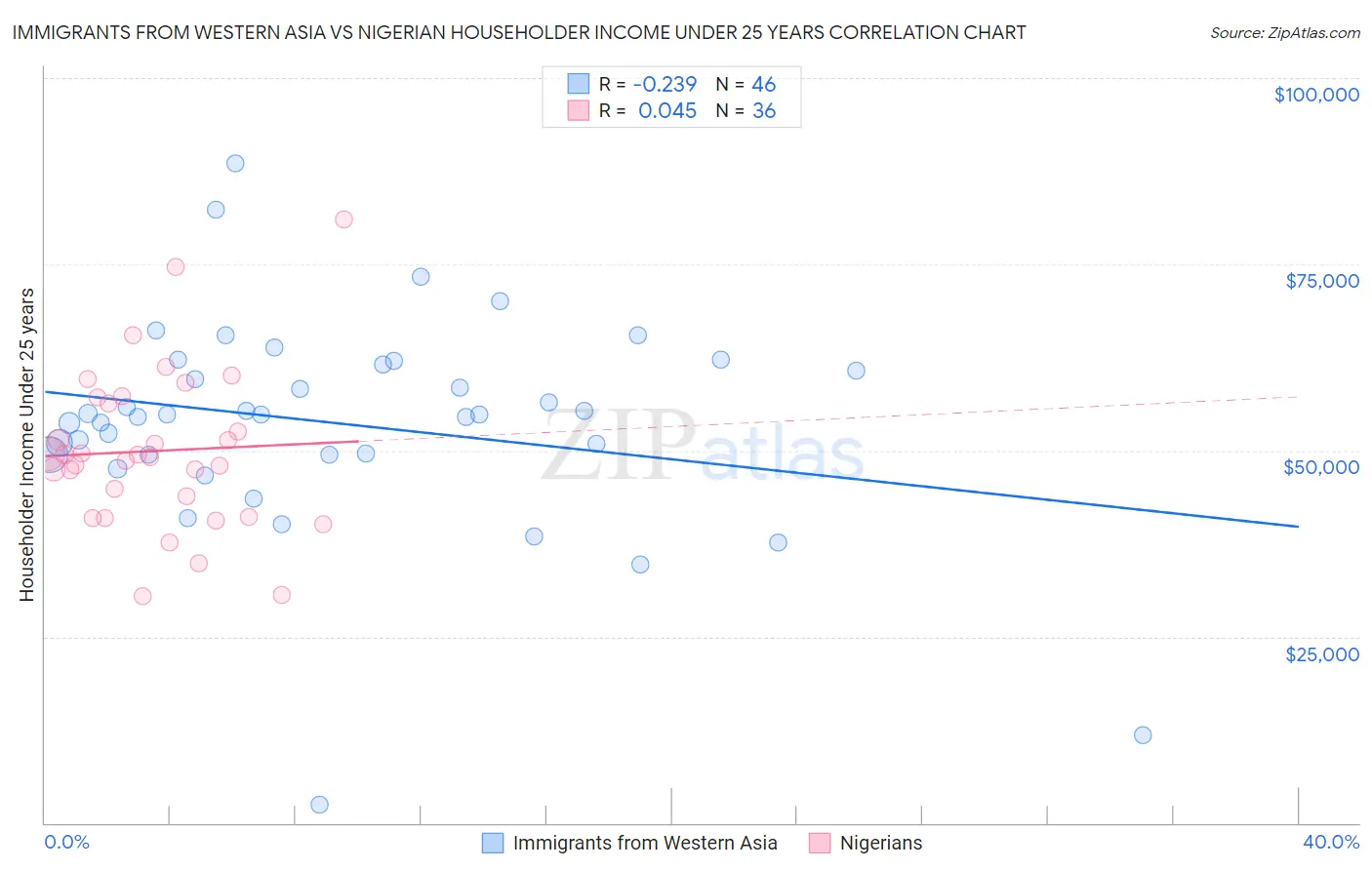 Immigrants from Western Asia vs Nigerian Householder Income Under 25 years