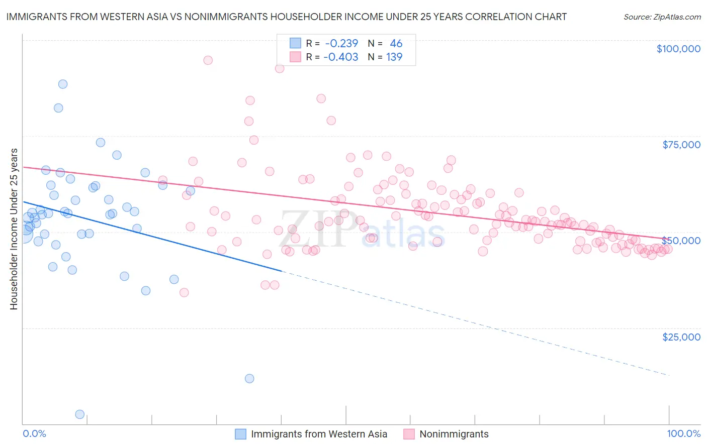 Immigrants from Western Asia vs Nonimmigrants Householder Income Under 25 years