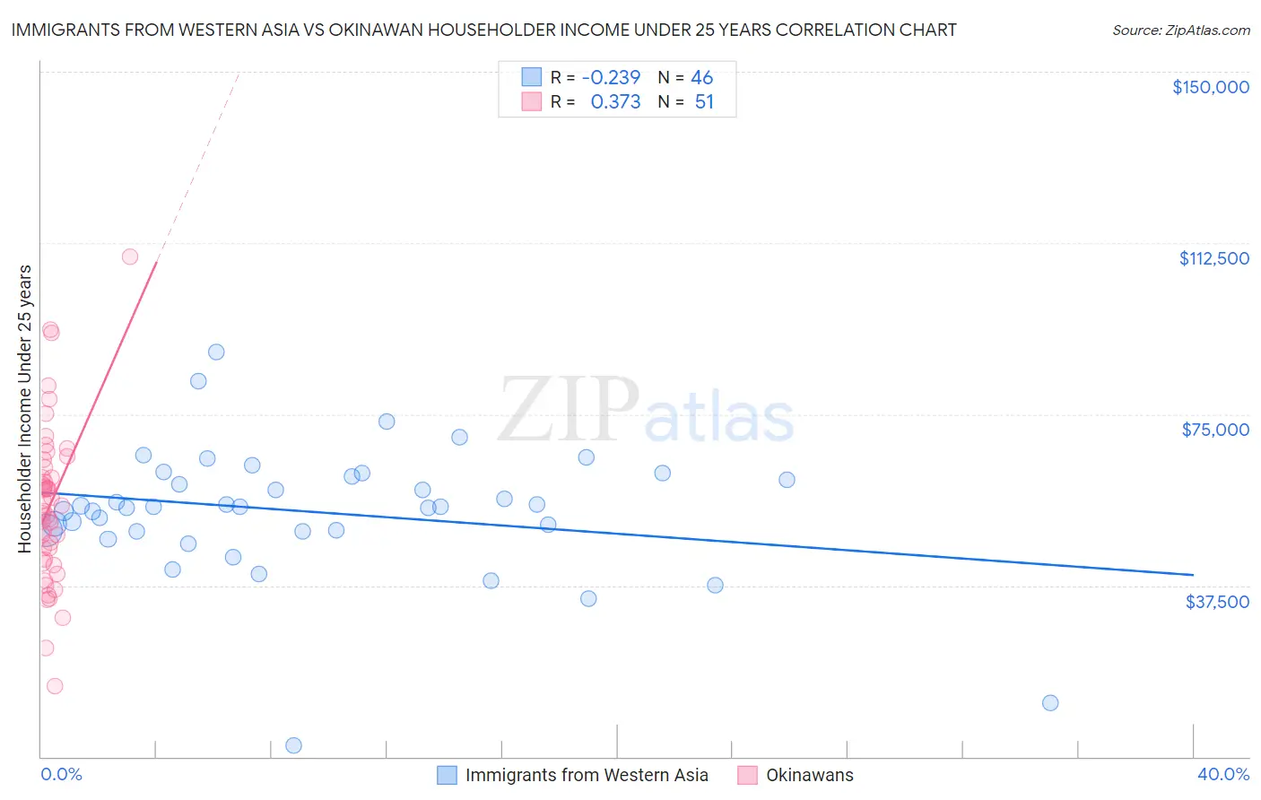 Immigrants from Western Asia vs Okinawan Householder Income Under 25 years