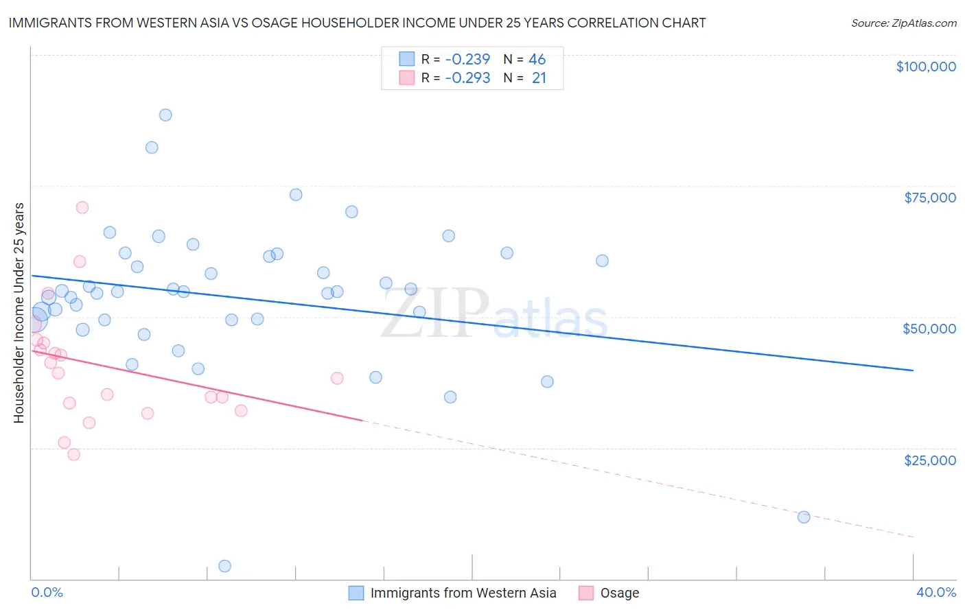 Immigrants from Western Asia vs Osage Householder Income Under 25 years