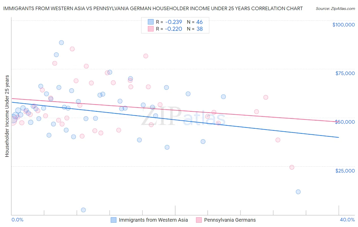 Immigrants from Western Asia vs Pennsylvania German Householder Income Under 25 years