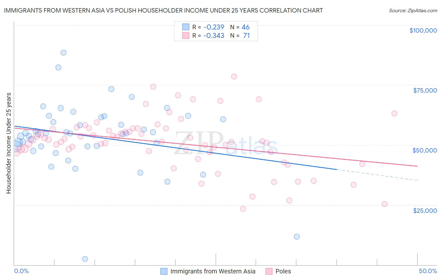 Immigrants from Western Asia vs Polish Householder Income Under 25 years