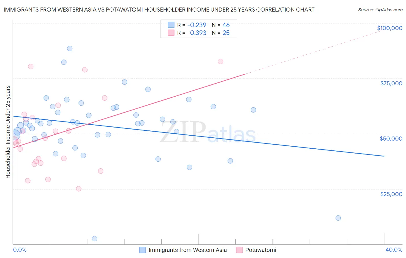 Immigrants from Western Asia vs Potawatomi Householder Income Under 25 years