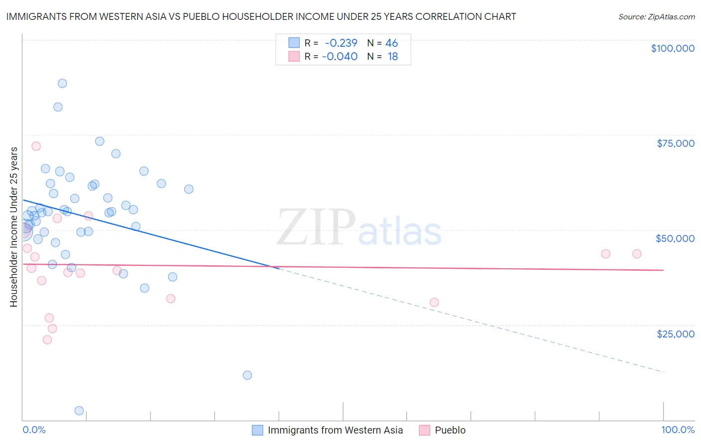Immigrants from Western Asia vs Pueblo Householder Income Under 25 years