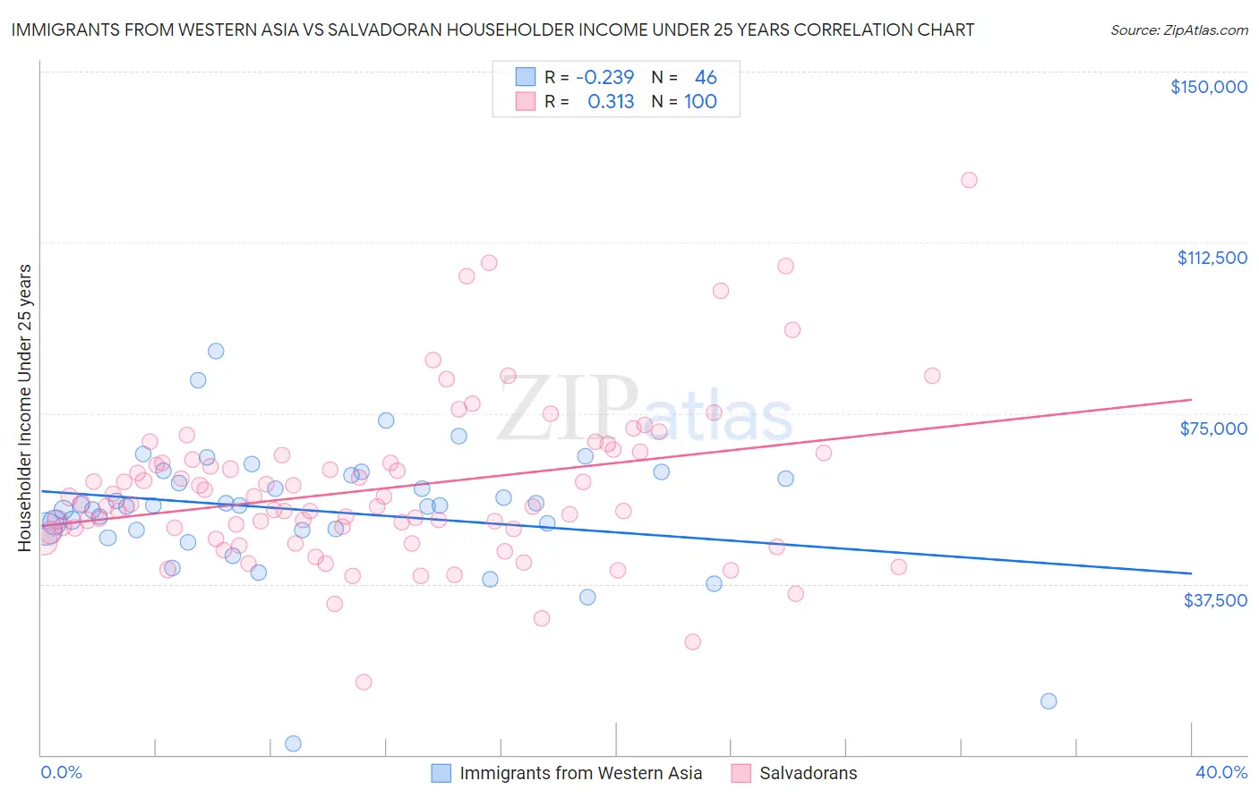 Immigrants from Western Asia vs Salvadoran Householder Income Under 25 years