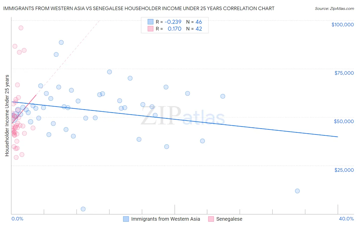 Immigrants from Western Asia vs Senegalese Householder Income Under 25 years