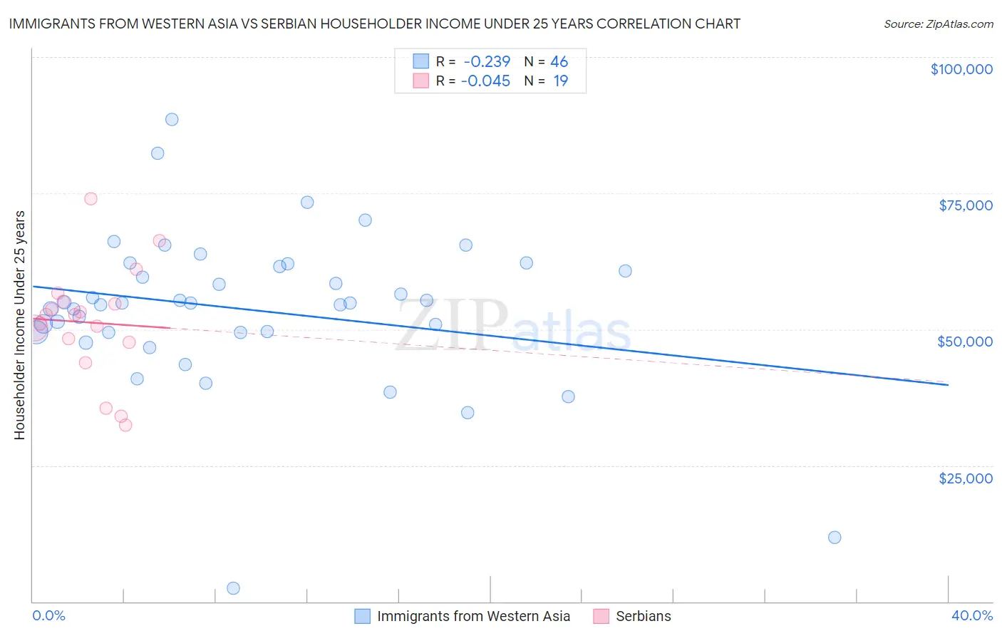 Immigrants from Western Asia vs Serbian Householder Income Under 25 years