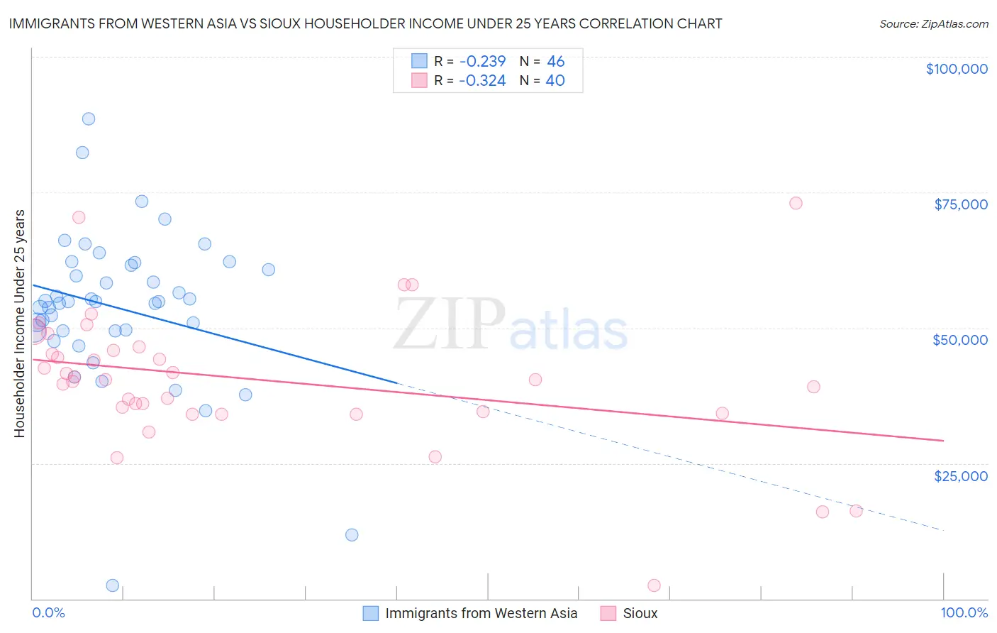 Immigrants from Western Asia vs Sioux Householder Income Under 25 years