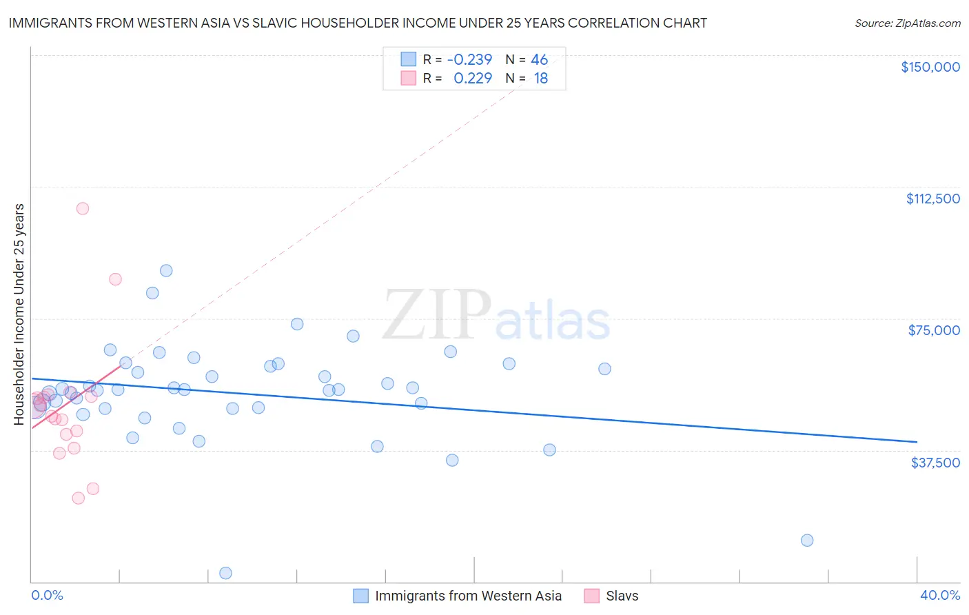 Immigrants from Western Asia vs Slavic Householder Income Under 25 years