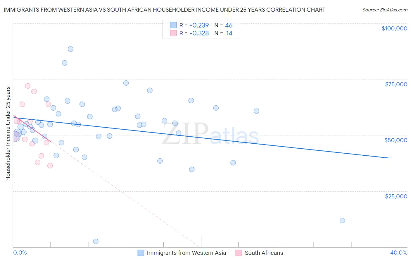 Immigrants from Western Asia vs South African Householder Income Under 25 years