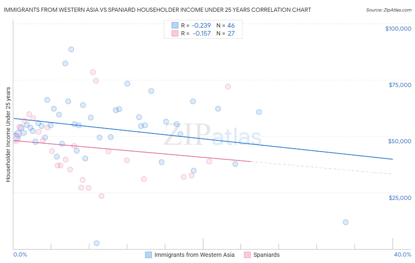 Immigrants from Western Asia vs Spaniard Householder Income Under 25 years