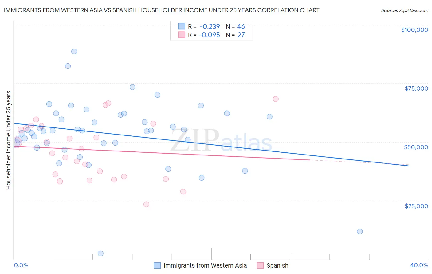 Immigrants from Western Asia vs Spanish Householder Income Under 25 years