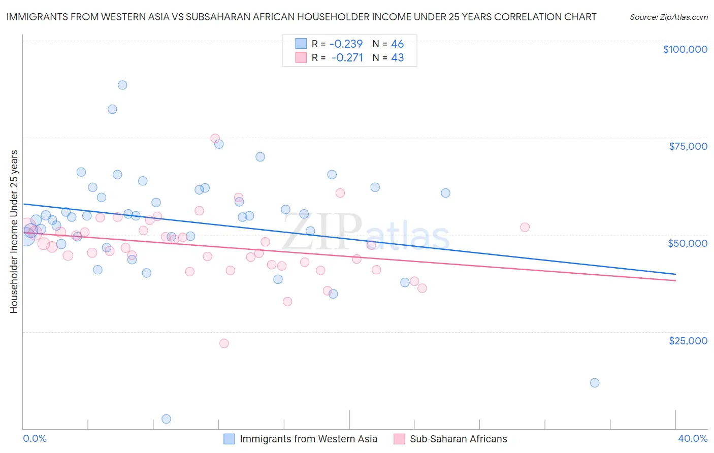 Immigrants from Western Asia vs Subsaharan African Householder Income Under 25 years