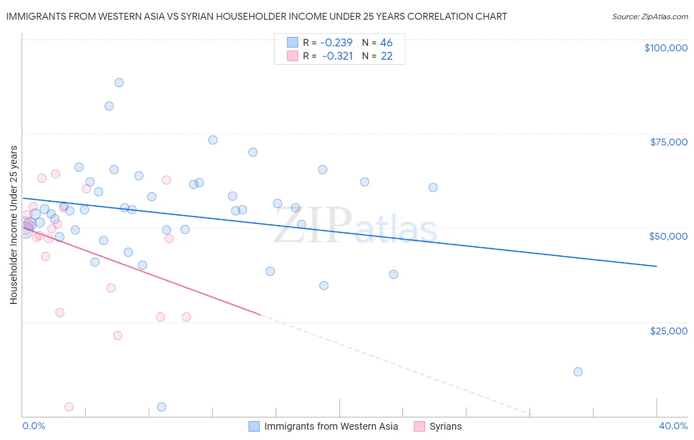 Immigrants from Western Asia vs Syrian Householder Income Under 25 years
