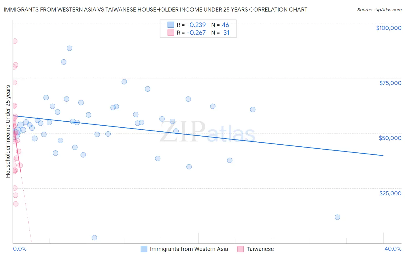Immigrants from Western Asia vs Taiwanese Householder Income Under 25 years