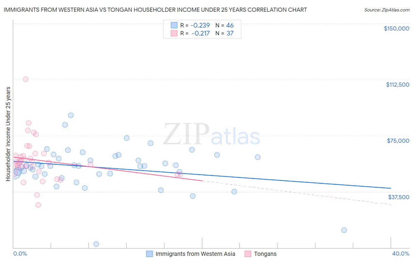 Immigrants from Western Asia vs Tongan Householder Income Under 25 years