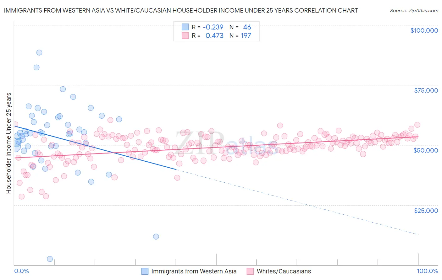Immigrants from Western Asia vs White/Caucasian Householder Income Under 25 years
