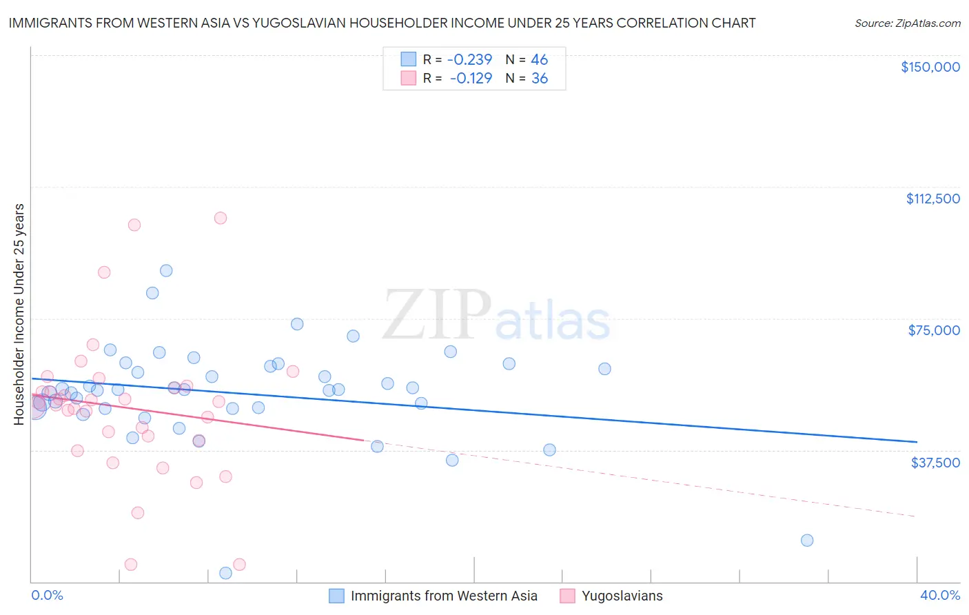 Immigrants from Western Asia vs Yugoslavian Householder Income Under 25 years