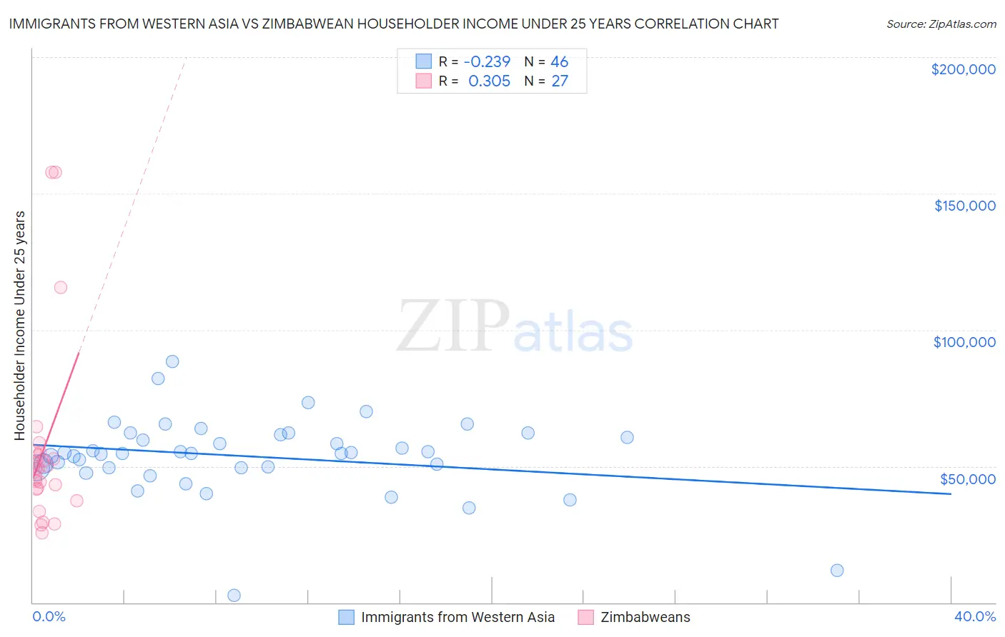 Immigrants from Western Asia vs Zimbabwean Householder Income Under 25 years