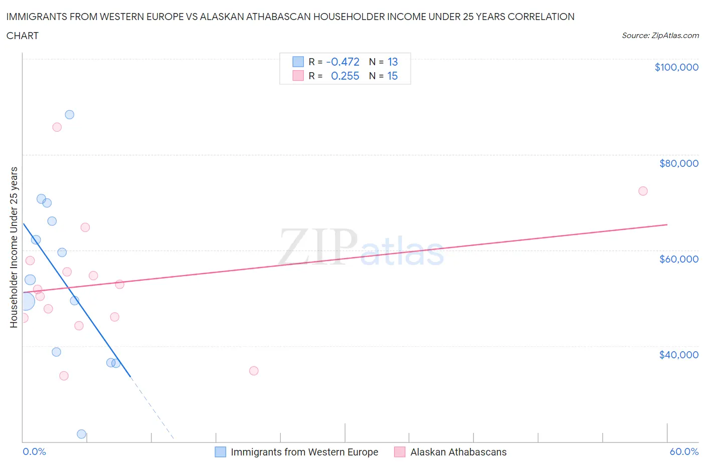 Immigrants from Western Europe vs Alaskan Athabascan Householder Income Under 25 years