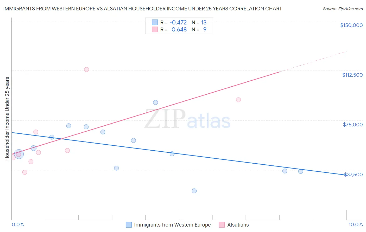 Immigrants from Western Europe vs Alsatian Householder Income Under 25 years