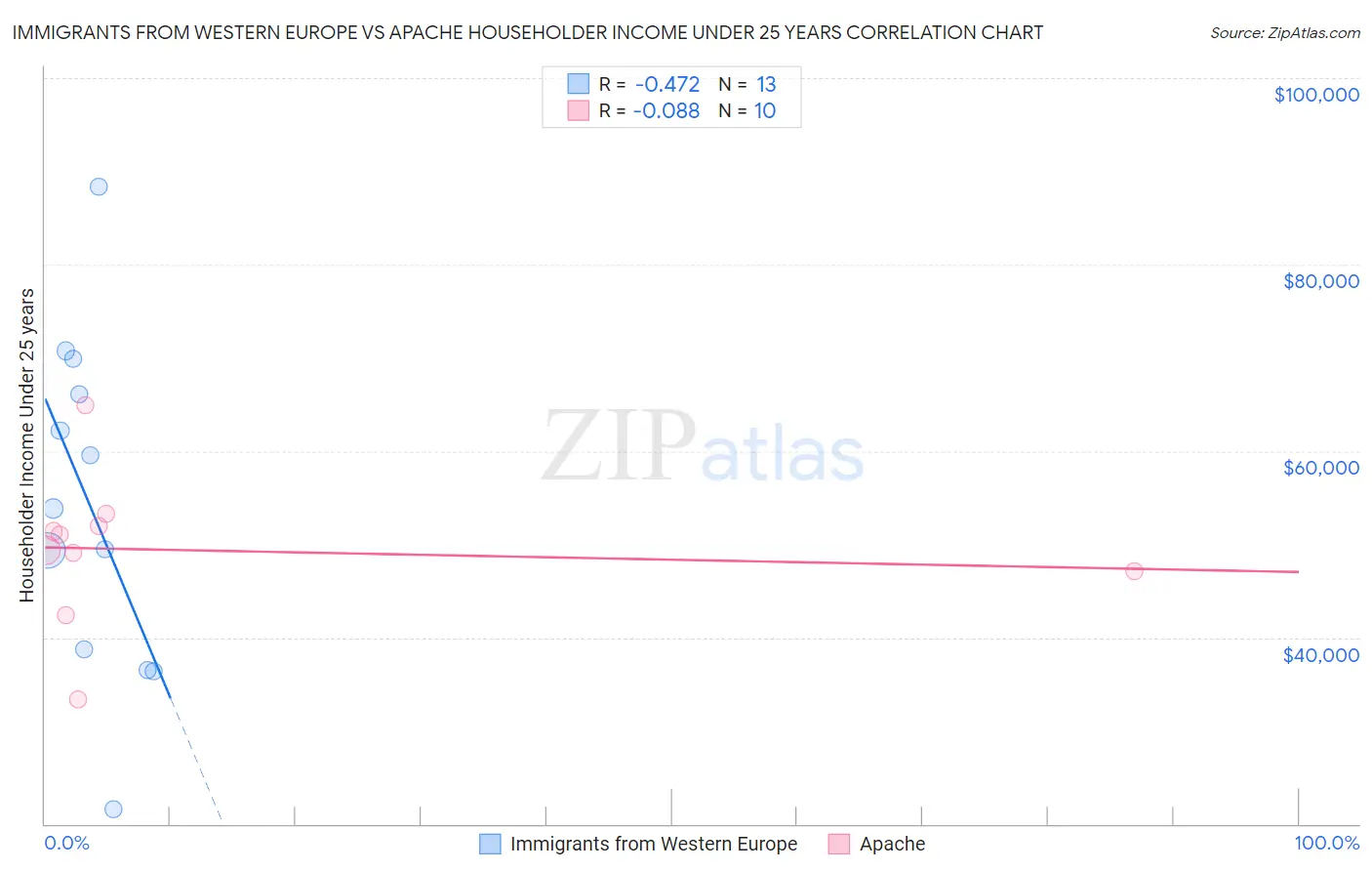 Immigrants from Western Europe vs Apache Householder Income Under 25 years