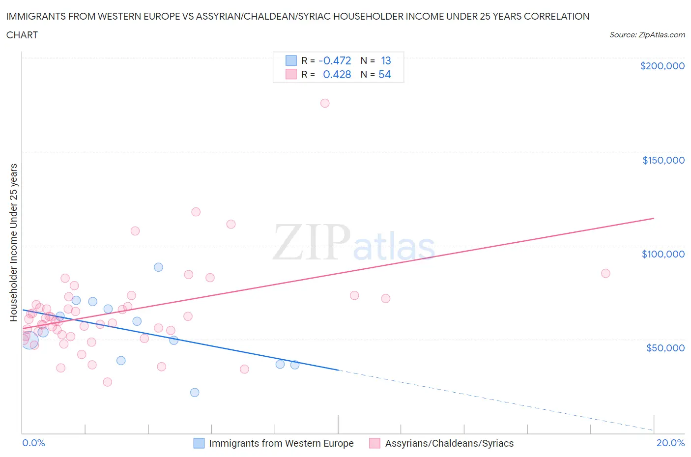 Immigrants from Western Europe vs Assyrian/Chaldean/Syriac Householder Income Under 25 years