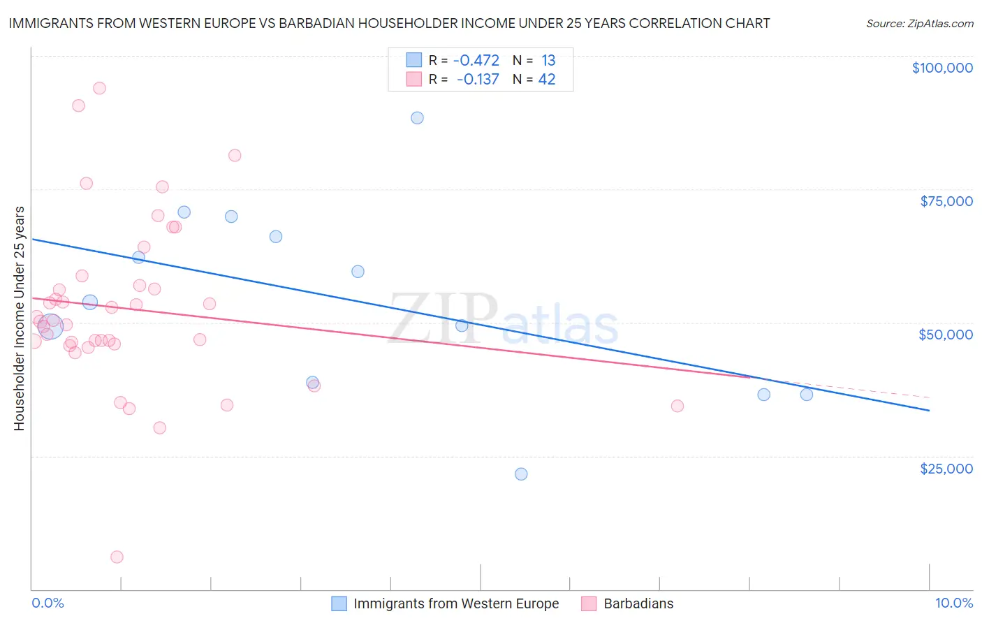 Immigrants from Western Europe vs Barbadian Householder Income Under 25 years
