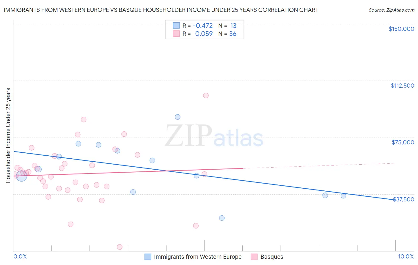 Immigrants from Western Europe vs Basque Householder Income Under 25 years